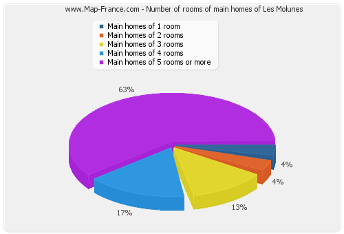 Number of rooms of main homes of Les Molunes